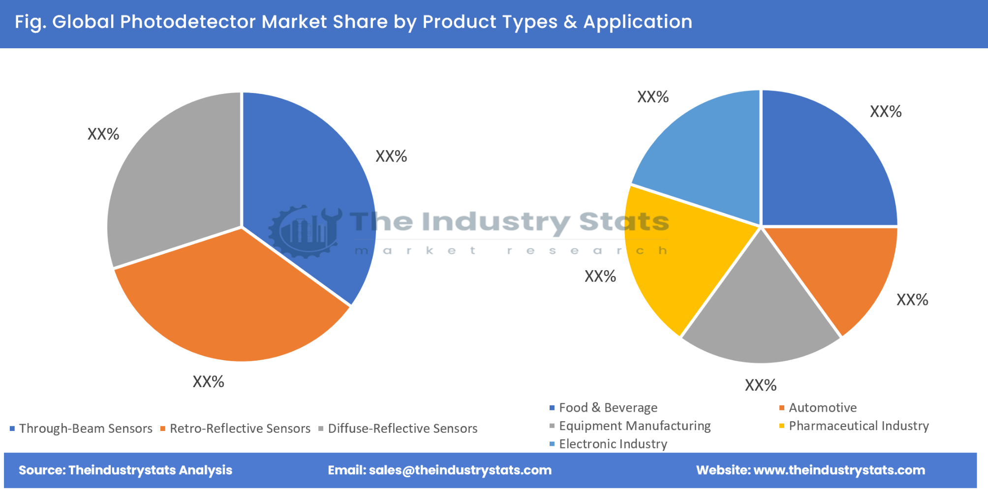 Photodetector Share by Product Types & Application